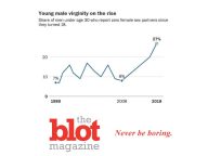 What’s Going On? Male Virginity Rates Soar