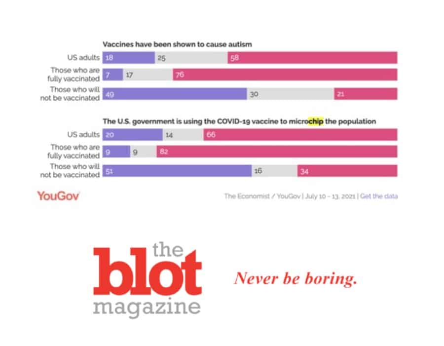 As Delta Ravages, 20% of US Thinks Covid Vaccine Contains Microchips