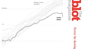 U.S. Life Expectancy At Birth Plummets After Steady Decline, Why?