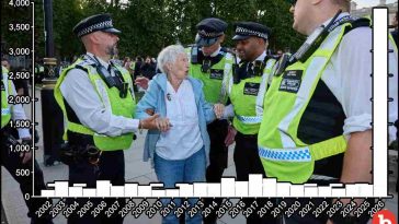 England "Terror" Arrests Jump 1,533% In One Year, Because Palestine